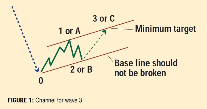 Channeling With Elliott Waves (Elliott Wave Tutorial Part III) 01