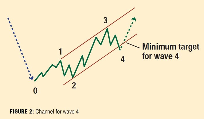 Channeling With Elliott Waves (Elliott Wave Tutorial Part III) 02