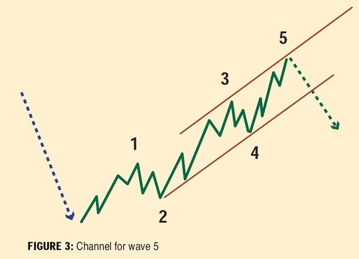 Channeling With Elliott Waves (Elliott Wave Tutorial Part III) 03