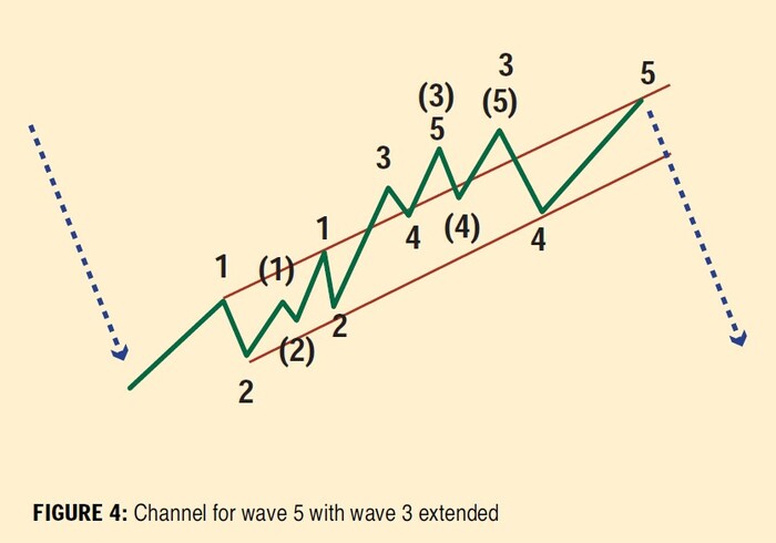 Channeling With Elliott Waves (Elliott Wave Tutorial Part III) 04