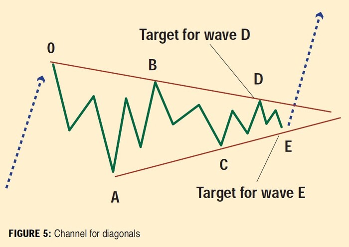 Channeling With Elliott Waves (Elliott Wave Tutorial Part III) 05