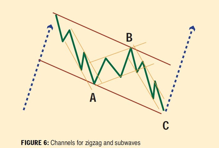 Channeling With Elliott Waves (Elliott Wave Tutorial Part III) 06