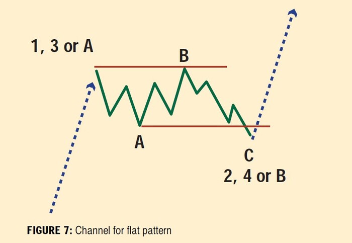 Channeling With Elliott Waves (Elliott Wave Tutorial Part III) 07