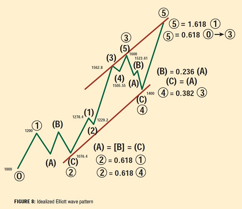 Channeling With Elliott Waves (Elliott Wave Tutorial Part III) 08