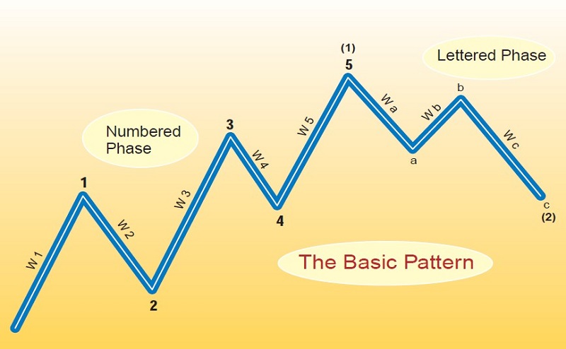 Counting Elliott Waves (Elliott Wave Tutorial Part I) By Rudy Teseo 02