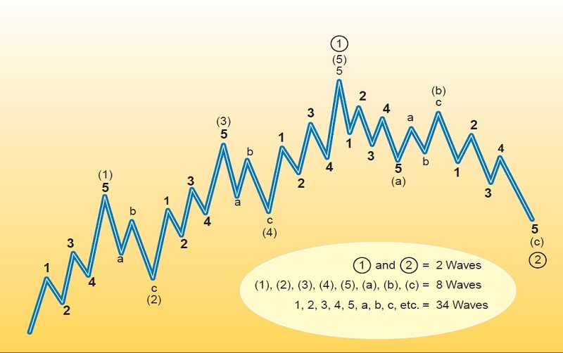 Counting Elliott Waves (Elliott Wave Tutorial Part I) By Rudy Teseo 03