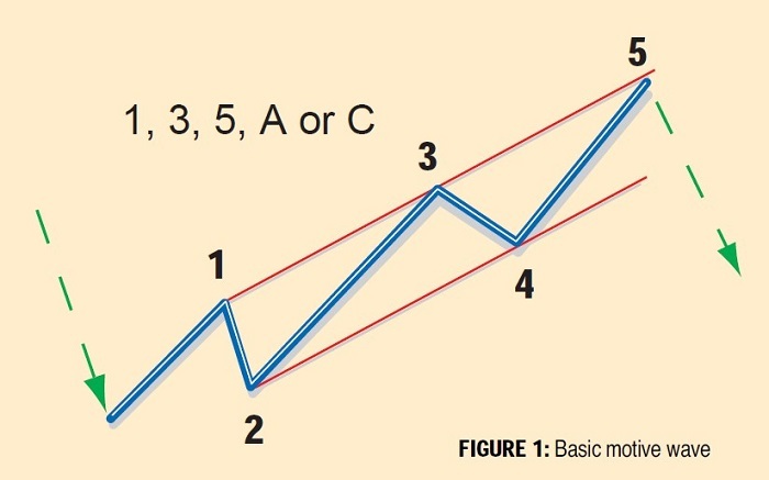 Recognizing Elliott Wave Patterns (Elliott Wave Tutorial Part II) 01