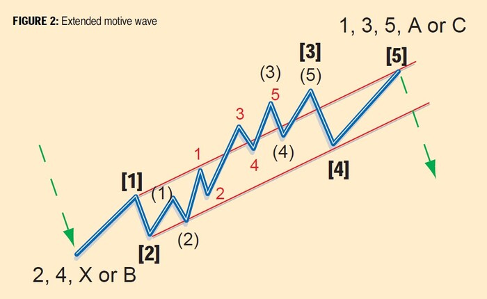 Recognizing Elliott Wave Patterns (Elliott Wave Tutorial Part II) 02