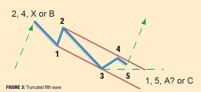 Recognizing Elliott Wave Patterns (Elliott Wave Tutorial Part II) 03