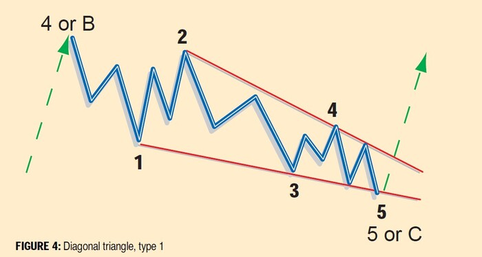 Recognizing Elliott Wave Patterns (Elliott Wave Tutorial Part II) 04