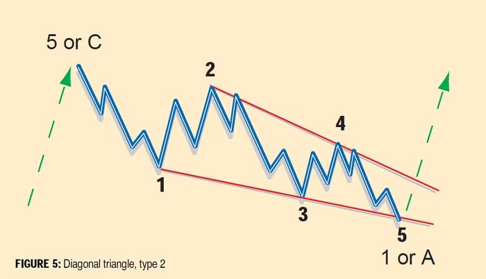 Recognizing Elliott Wave Patterns (Elliott Wave Tutorial Part II) 05