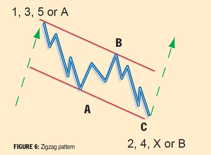 Recognizing Elliott Wave Patterns (Elliott Wave Tutorial Part II) 06