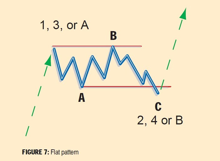 Recognizing Elliott Wave Patterns (Elliott Wave Tutorial Part II) 07