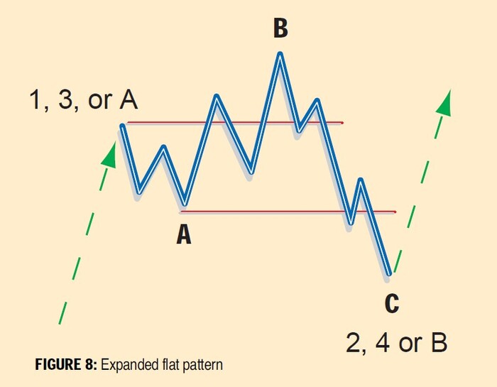 Recognizing Elliott Wave Patterns (Elliott Wave Tutorial Part II) 08