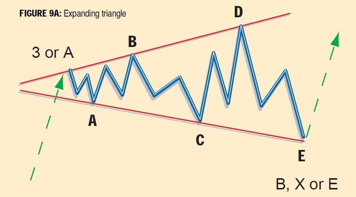 Recognizing Elliott Wave Patterns (Elliott Wave Tutorial Part II) 09A