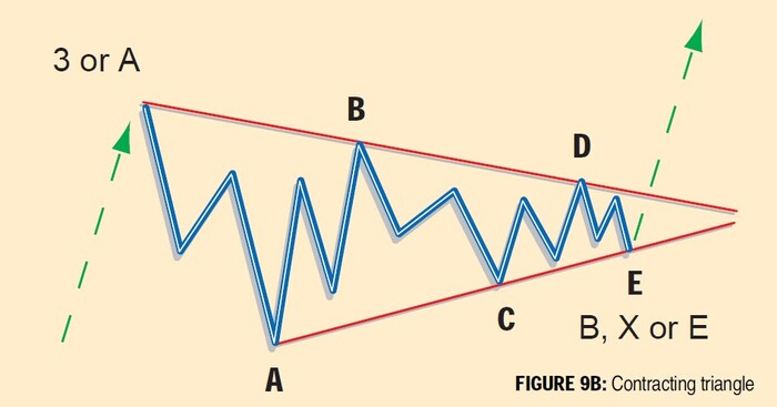 Recognizing Elliott Wave Patterns (Elliott Wave Tutorial Part II) 09B