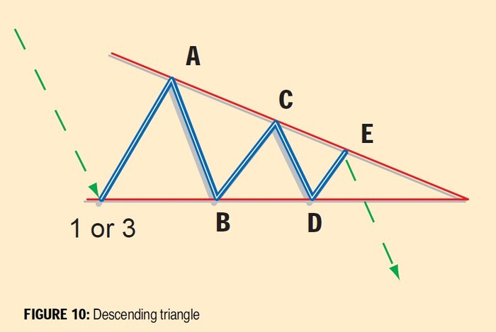 Recognizing Elliott Wave Patterns (Elliott Wave Tutorial Part II) 10