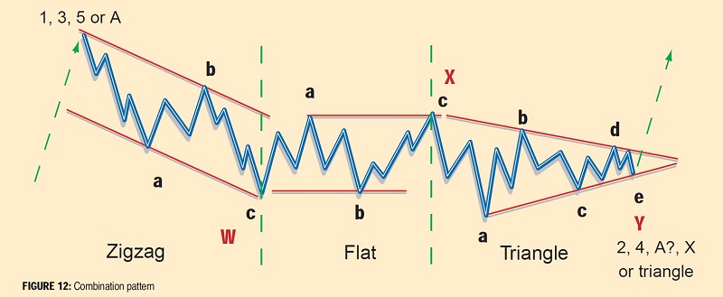 Recognizing Elliott Wave Patterns (Elliott Wave Tutorial Part II) 12