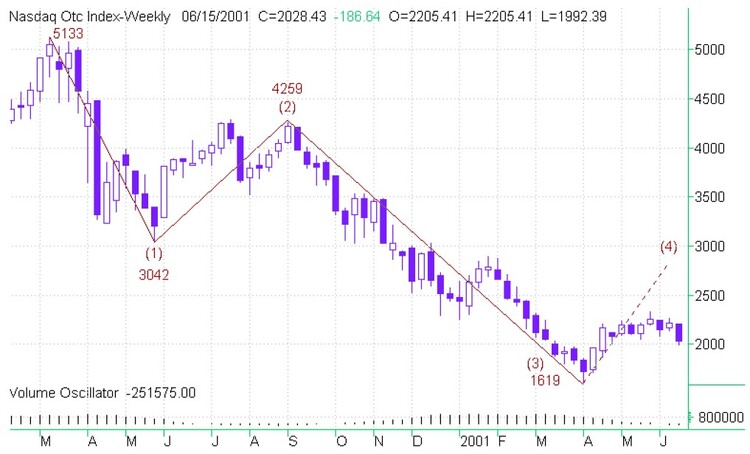 Trading The Elliott Wave (Elliott Wave Tutorial Part IV) 01