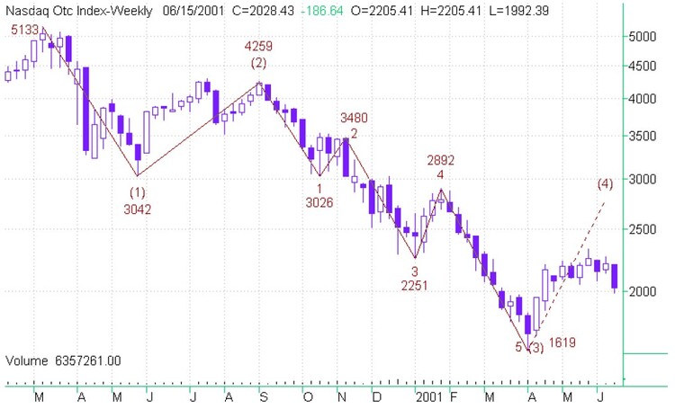 Trading The Elliott Wave (Elliott Wave Tutorial Part IV) 02