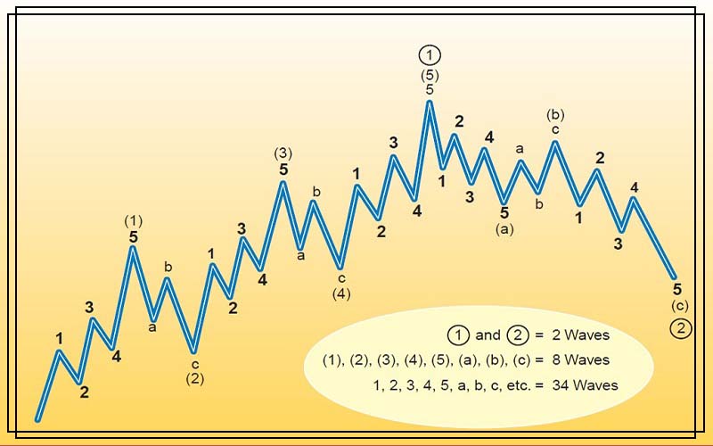 Counting Elliott Waves (Elliott Wave Tutorial Part I) Cover