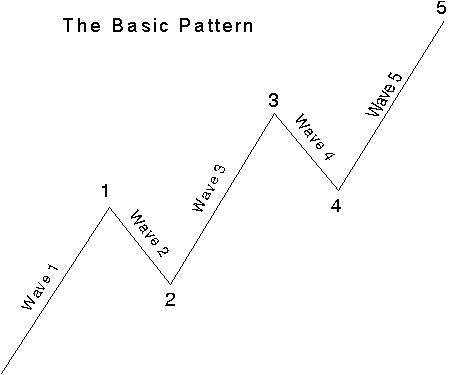 Lesson 1: Introduction to the Wave Principle