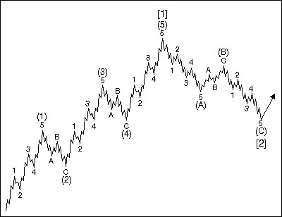 Figure 1- Summary Of The Wave Principle