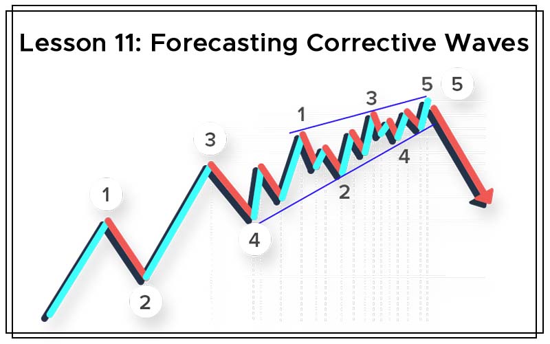 Lesson 11 - Forecasting corrective waves