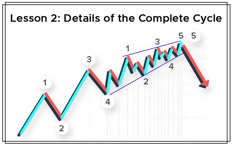 Lesson 2 - Details of the Complete Cycle Cover