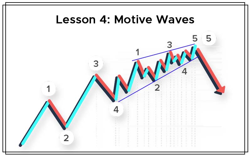 Lesson 4- Motive Waves