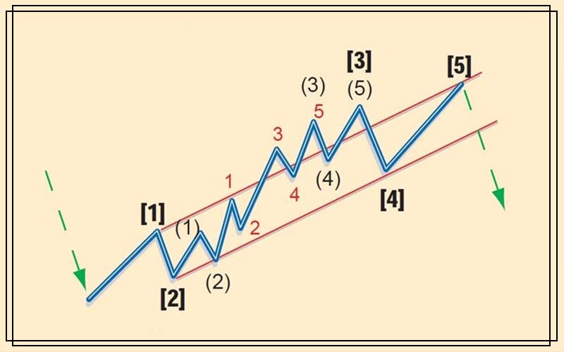 Recognizing Elliott Wave Patterns (Elliott Wave Tutorial Part II) Cover