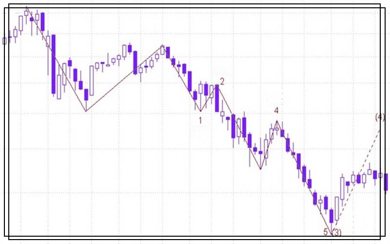 Trading The Elliott Wave (Elliott Wave Tutorial Part IV) Cover